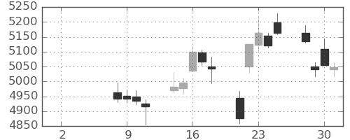 ブリヂストンの日足チャート(2021年6月)