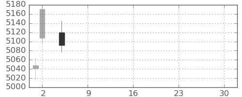 ブリヂストンの日足チャート(2021年7月)