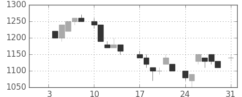 キヤノンの日足チャート(1983年1月)