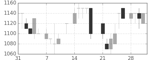 キヤノンの日足チャート(1983年2月)