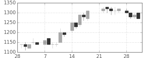 キヤノンの日足チャート(1983年3月)