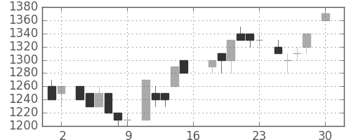 キヤノンの日足チャート(1983年4月)
