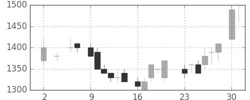 キヤノンの日足チャート(1983年5月)