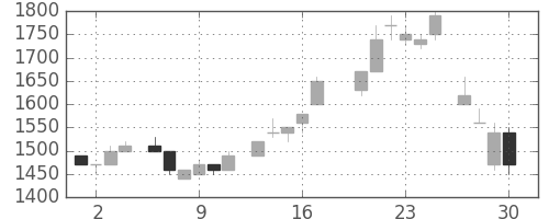 キヤノンの日足チャート(1983年6月)