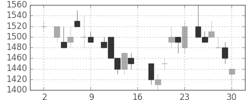 キヤノンの日足チャート(1983年7月)
