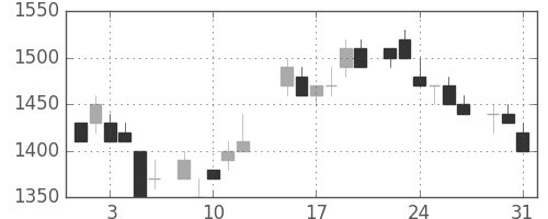 キヤノンの日足チャート(1983年8月)