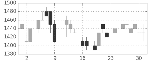 キヤノンの日足チャート(1983年9月)