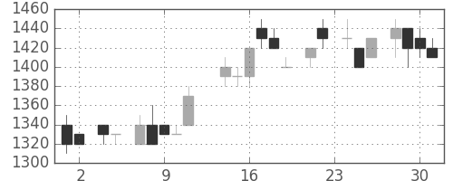 キヤノンの日足チャート(1983年11月)