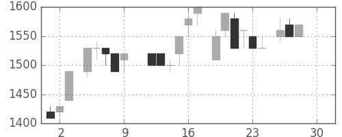 キヤノンの日足チャート(1983年12月)