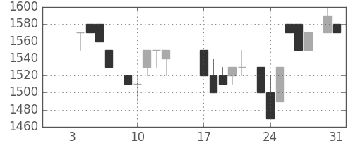 キヤノンの日足チャート(1984年1月)