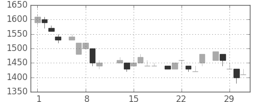 キヤノンの日足チャート(1984年2月)