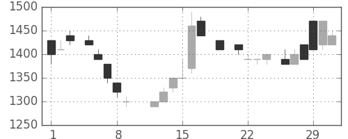 キヤノンの日足チャート(1984年3月)