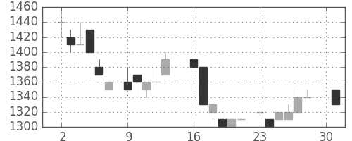 キヤノンの日足チャート(1984年4月)