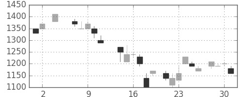 キヤノンの日足チャート(1984年5月)