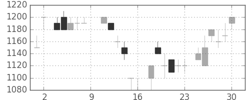 キヤノンの日足チャート(1984年6月)