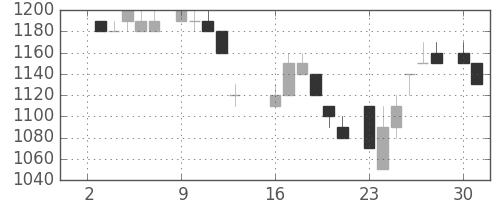 キヤノンの日足チャート(1984年7月)