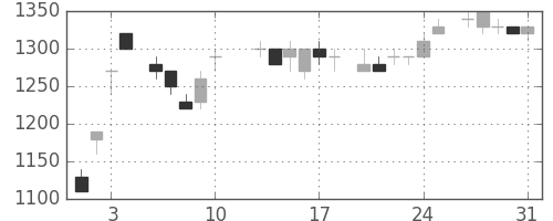 キヤノンの日足チャート(1984年8月)