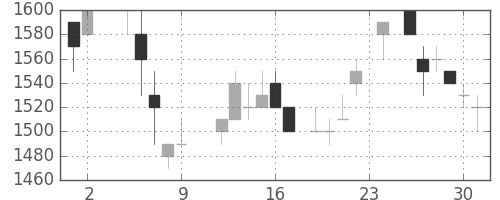 キヤノンの日足チャート(1984年11月)