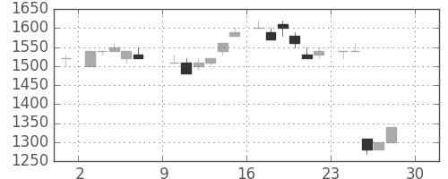 キヤノンの日足チャート(1984年12月)