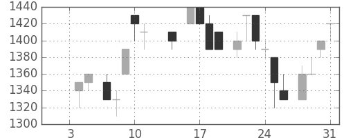 キヤノンの日足チャート(1985年1月)
