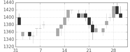 キヤノンの日足チャート(1985年2月)