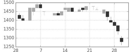 キヤノンの日足チャート(1985年3月)