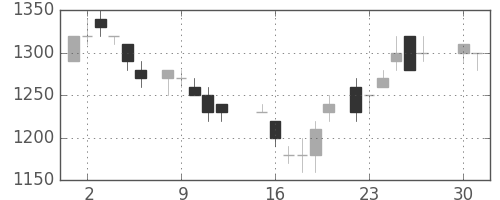 キヤノンの日足チャート(1985年4月)