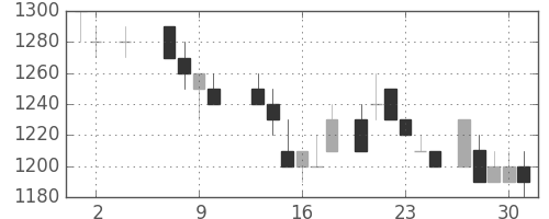 キヤノンの日足チャート(1985年5月)