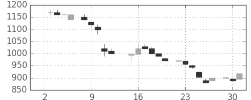 キヤノンの日足チャート(1985年7月)