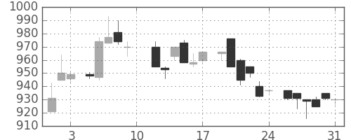 キヤノンの日足チャート(1985年8月)