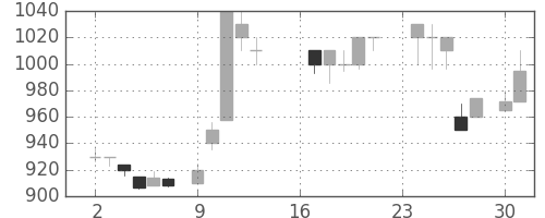 キヤノンの日足チャート(1985年9月)
