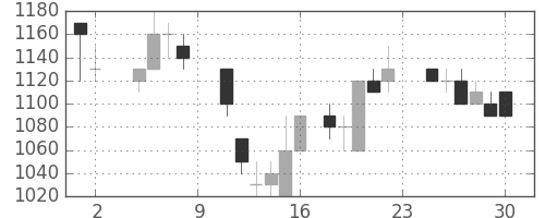 キヤノンの日足チャート(1985年11月)
