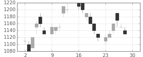 キヤノンの日足チャート(1985年12月)
