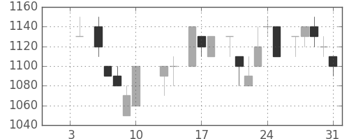 キヤノンの日足チャート(1986年1月)