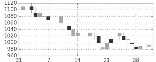 キヤノンの日足チャート(1986年2月)