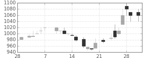 キヤノンの日足チャート(1986年3月)