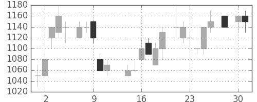 キヤノンの日足チャート(1986年4月)