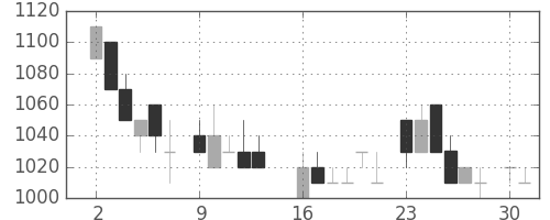 キヤノンの日足チャート(1986年6月)