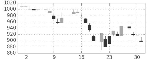 キヤノンの日足チャート(1986年7月)