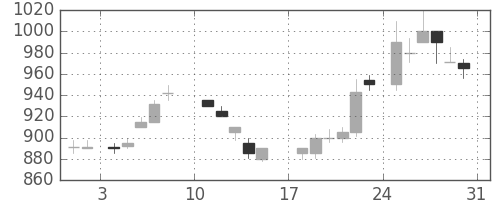キヤノンの日足チャート(1986年8月)