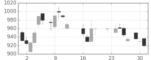 キヤノンの日足チャート(1986年9月)