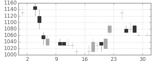 キヤノンの日足チャート(1986年11月)
