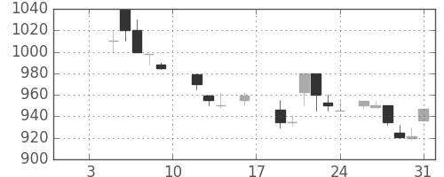 キヤノンの日足チャート(1987年1月)