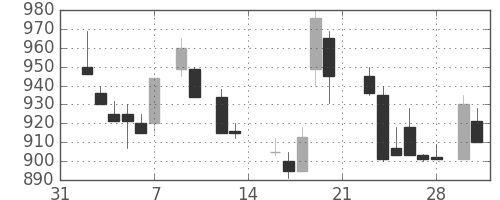 キヤノンの日足チャート(1987年2月)