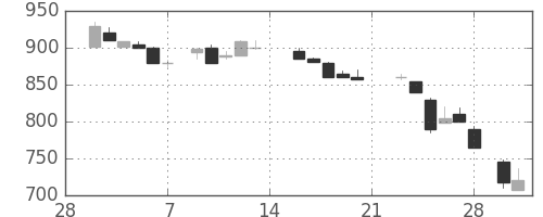 キヤノンの日足チャート(1987年3月)