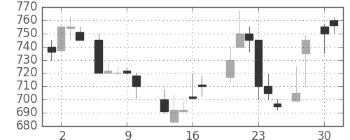 キヤノンの日足チャート(1987年4月)