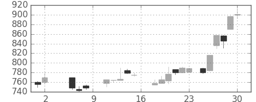 キヤノンの日足チャート(1987年5月)