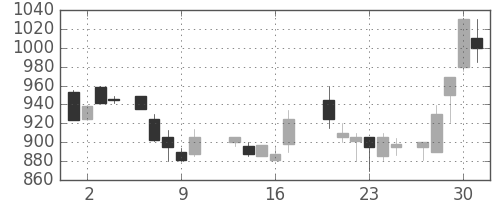 キヤノンの日足チャート(1987年7月)