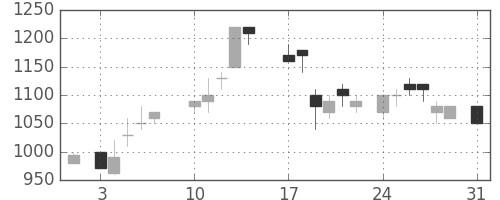 キヤノンの日足チャート(1987年8月)