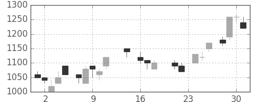キヤノンの日足チャート(1987年9月)